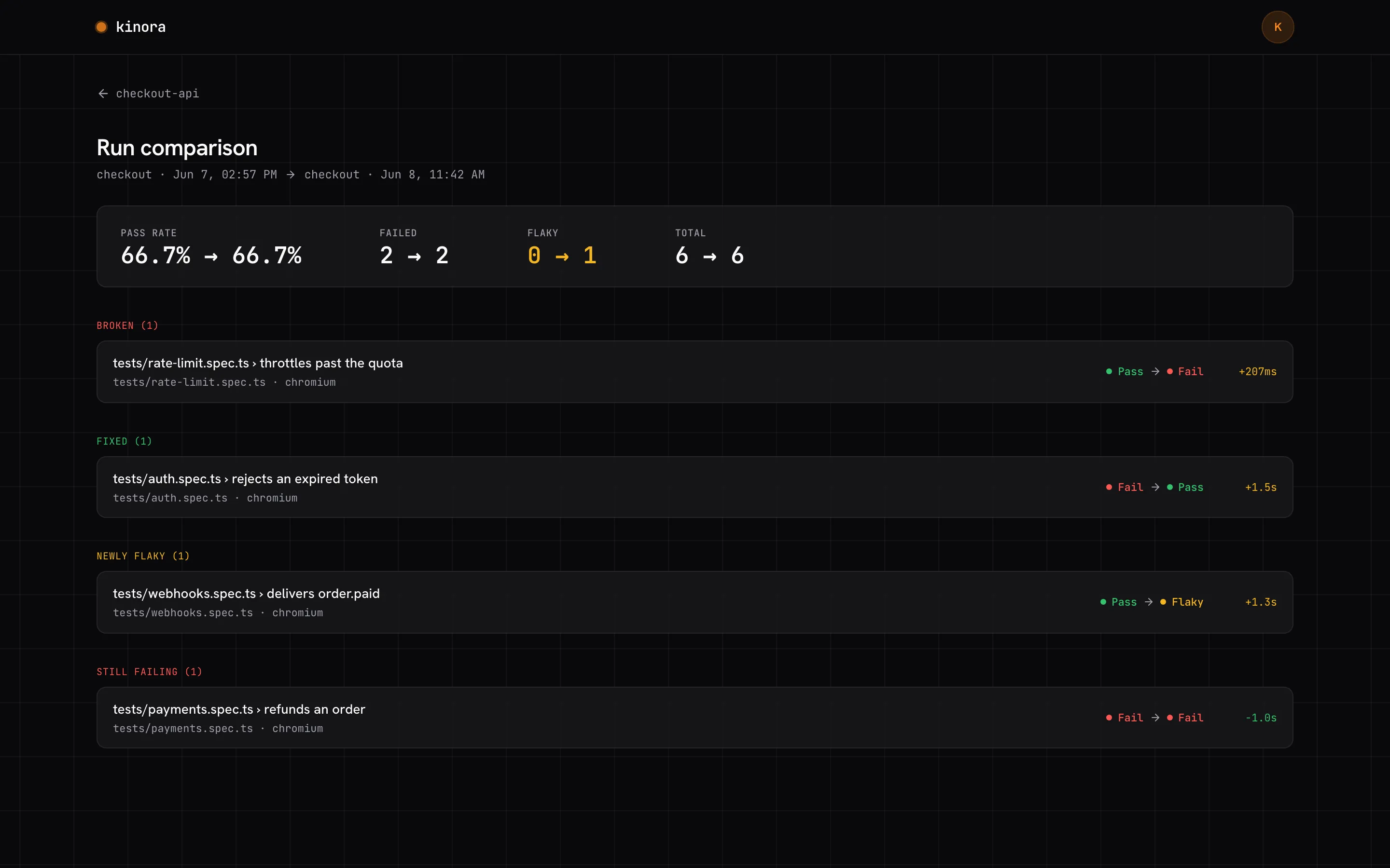 Run comparison page grouping tests into newly failing, fixed, newly flaky and still failing, with pass-rate delta