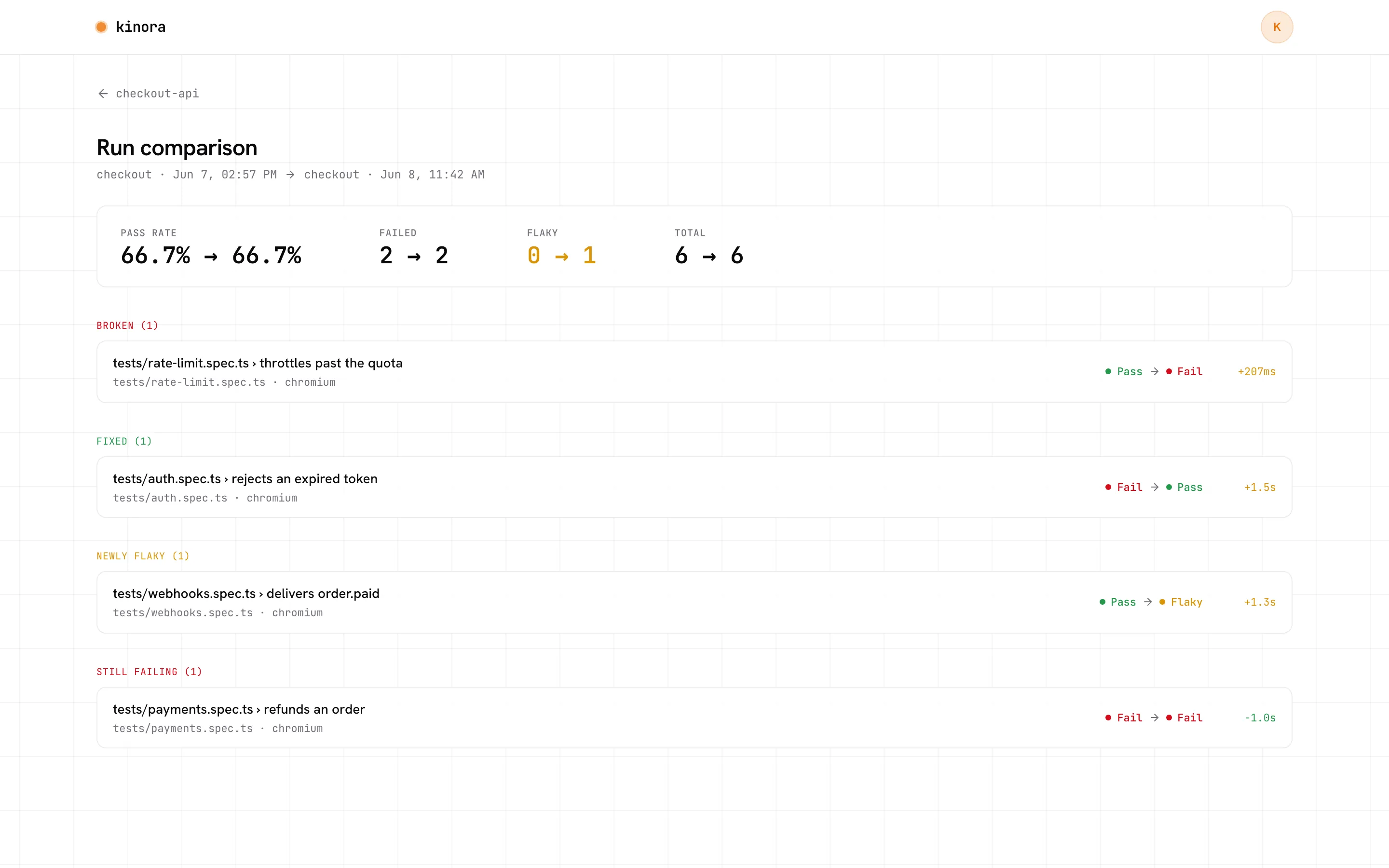 Run comparison page grouping tests into newly failing, fixed, newly flaky and still failing, with pass-rate delta