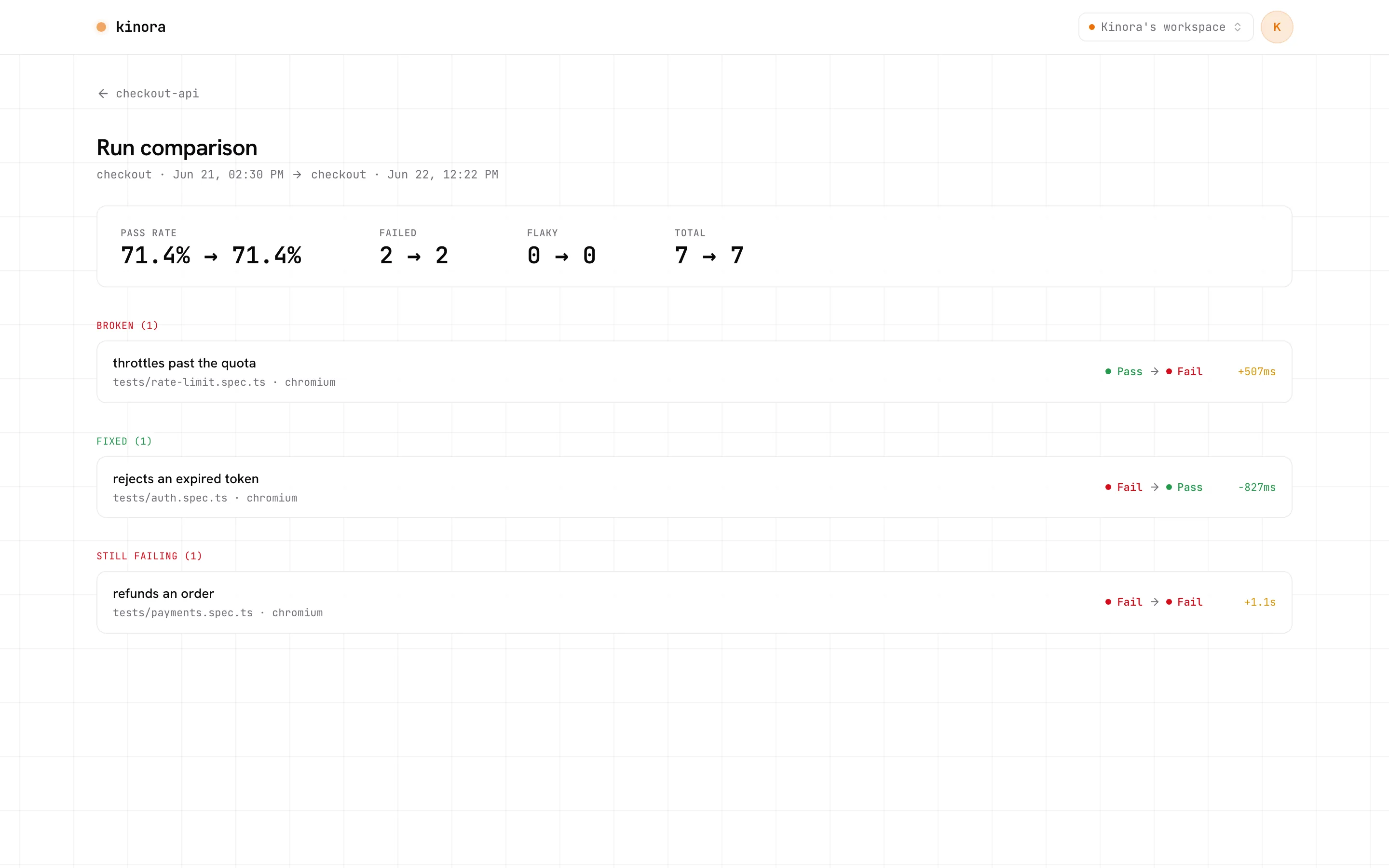 Run comparison page grouping tests into newly failing, fixed, newly flaky and still failing, with pass-rate delta